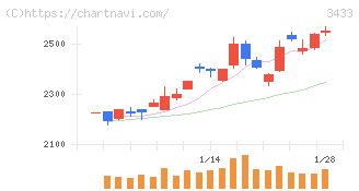 トーカロ(3433)の日足チャート