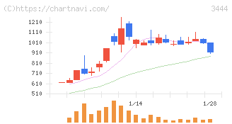 菊池製作所(3444)の日足チャート