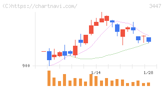 信和(3447)の日足チャート