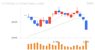 テクノフレックス(3449)の日足チャート
