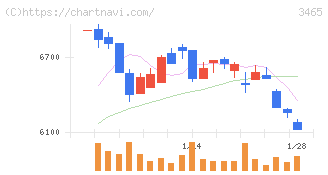 ケイアイスター不動産(3465)の日足チャート