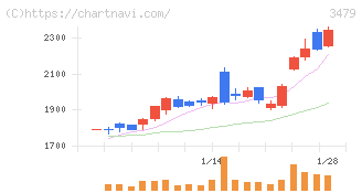 ティーケーピー(3479)の日足チャート