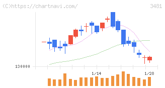 三菱地所物流リート投資法人(3481)の日足チャート