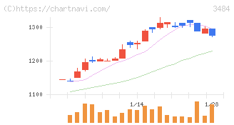 イノベーションホールディングス(3484)の日足チャート