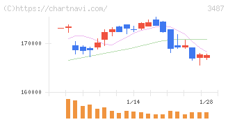 CREロジスティクスファンド投資法人(3487)の日足チャート