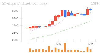 イチカワ(3513)の日足チャート