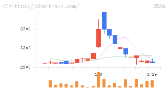 エレベーターコミュニケーションズ(353A)の日足チャート