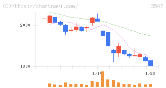 串カツ田中ホールディングス(3547)の日足チャート
