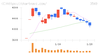 クスリのアオキホールディングス(3549)の日足チャート