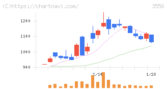 リネットジャパングループ(3556)の日足チャート