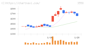 ジェイドグループ(3558)の日足チャート