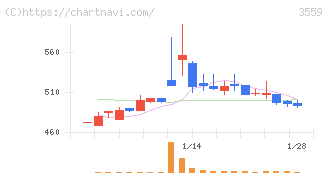 ピーバンドットコム(3559)の日足チャート