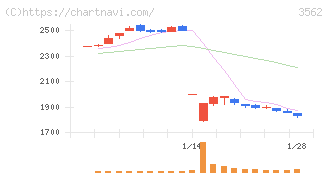 Ｎｏ．１(3562)の日足チャート