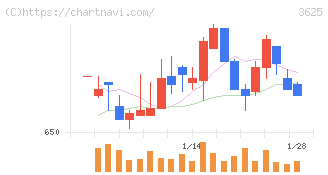 テックファームホールディングス(3625)の日足チャート