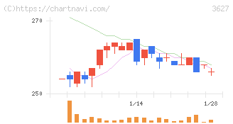 テクミラホールディングス(3627)の日足チャート
