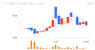 データホライゾン(3628)の日足チャート