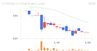 ソケッツ(3634)の日足チャート