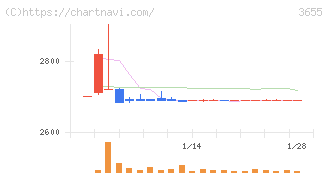 ブレインパッド(3655)の日足チャート