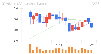 ＫＬａｂ(3656)の日足チャート