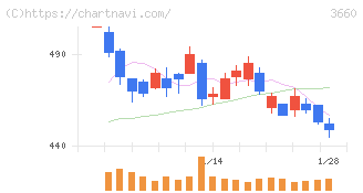 アイスタイル(3660)の日足チャート