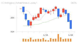 ソフトマックス(3671)の日足チャート