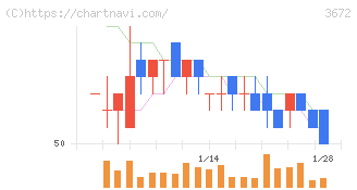 オルトプラス(3672)の日足チャート
