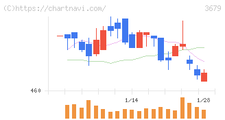 じげん(3679)の日足チャート