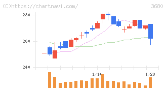 ホットリンク(3680)の日足チャート