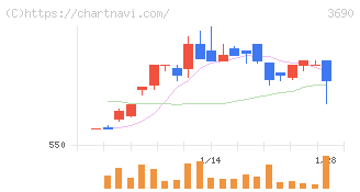 イルグルム(3690)の日足チャート