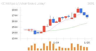 デジタルプラス(3691)の日足チャート