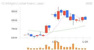 ＦＦＲＩセキュリティ(3692)の日足チャート
