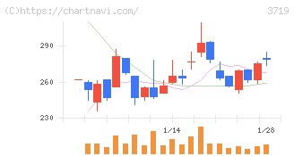 ＡＩストーム(3719)の日足チャート