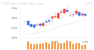 セック(3741)の日足チャート