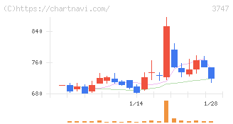 インタートレード(3747)の日足チャート
