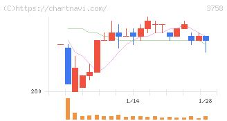 アエリア(3758)の日足チャート