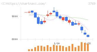 ＧＭＯペイメントゲートウェイ(3769)の日足チャート