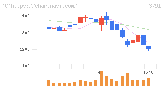 ＩＧポート(3791)の日足チャート