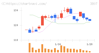フィスコ(3807)の日足チャート