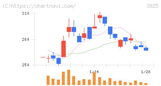 リミックスポイント(3825)の日足チャート
