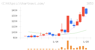 アステリア(3853)の日足チャート