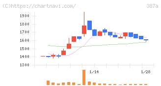 フラー(387A)の日足チャート