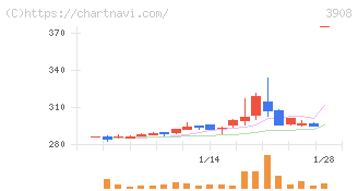 コラボス(3908)の日足チャート