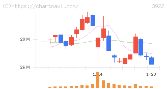 ＰＲ　ＴＩＭＥＳ(3922)の日足チャート
