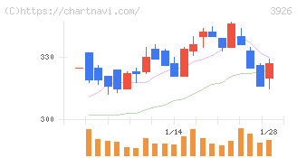 オープンドア(3926)の日足チャート