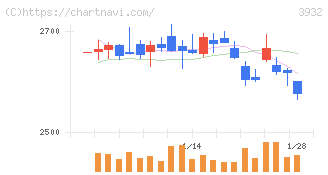アカツキ(3932)の日足チャート