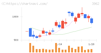 チェンジホールディングス(3962)の日足チャート