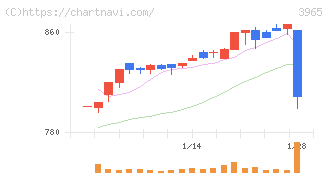 キャピタル・アセット・プランニング(3965)の日足チャート