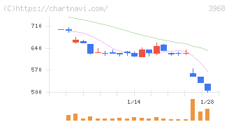 セグエグループ(3968)の日足チャート