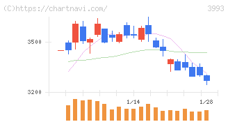 ＰＫＳＨＡ　Ｔｅｃｈｎｏｌｏｇｙ(3993)の日足チャート