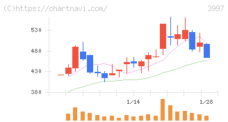 トレードワークス(3997)の日足チャート